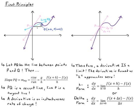 Wall of Math Part 3: Limits/Derivatives