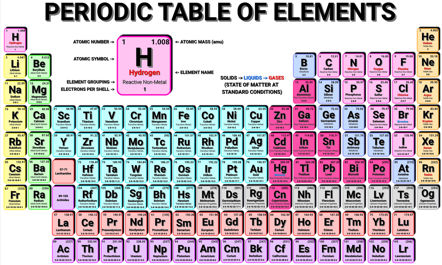 Periodic Table of Elements Poster