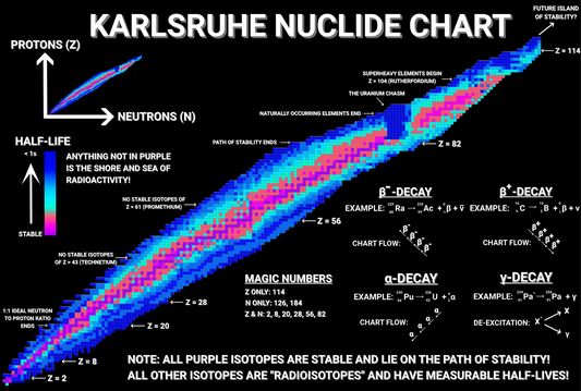 Nuclear Isotopes Poster