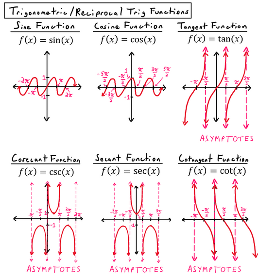 Wall of Math Part 1: Functions and Curve Sketching