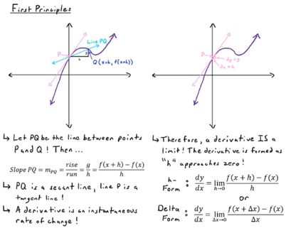 Wall of Math Part 3: Limits/Derivatives