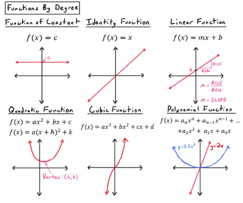 Wall of Math Part 1: Functions and Curve Sketching