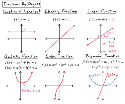 Wall of Math Part 1: Functions and Curve Sketching
